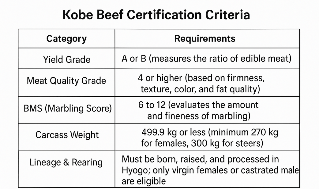 Kobe Beef Certification Criteria